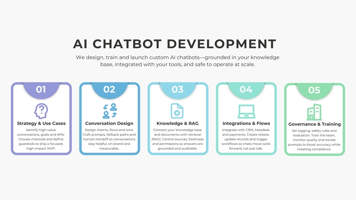 Infographic showing Aivy’s AI chatbot development process — from strategy and conversation design to knowledge integration, workflow automation, and governance training.