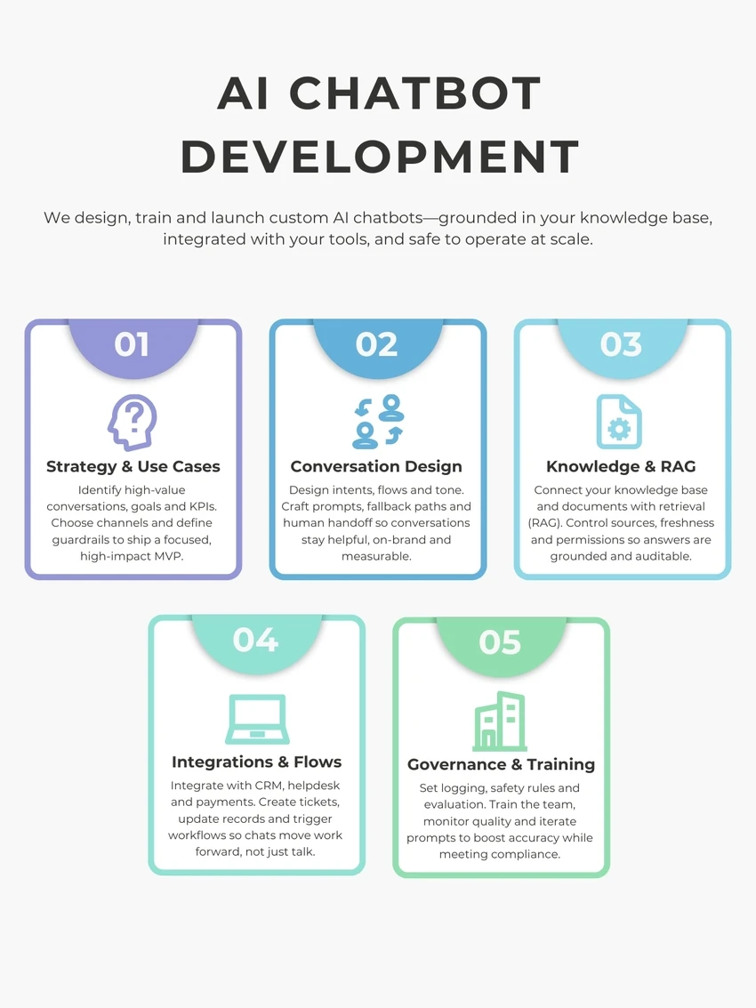 Infographic showing Aivy’s AI chatbot development process — from strategy and conversation design to knowledge integration, workflow automation, and governance training.
