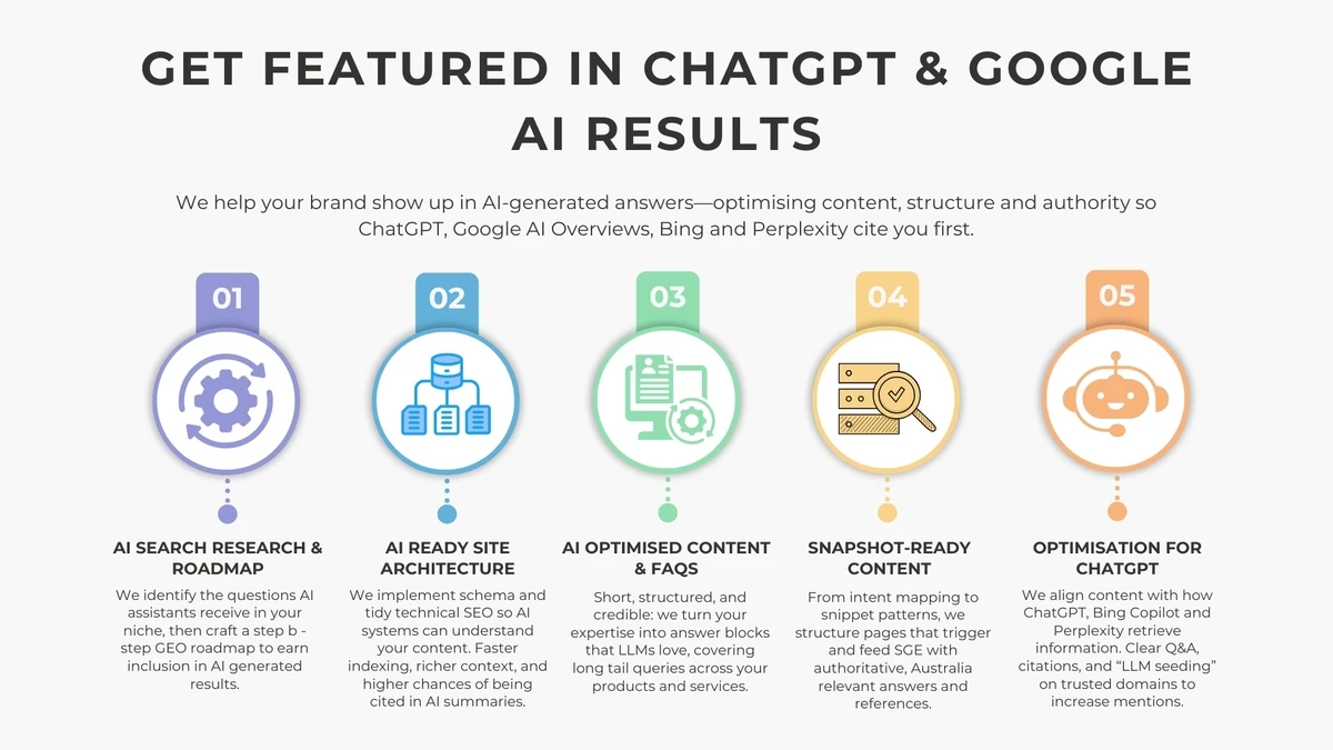 AIVY GEO/SEO for AI hero showing headline and five feature blocks illustrating strategy, schema/FAQ, LLM-friendly content, Google AI Overviews (SGE) tactics, and ChatGPT visibility.