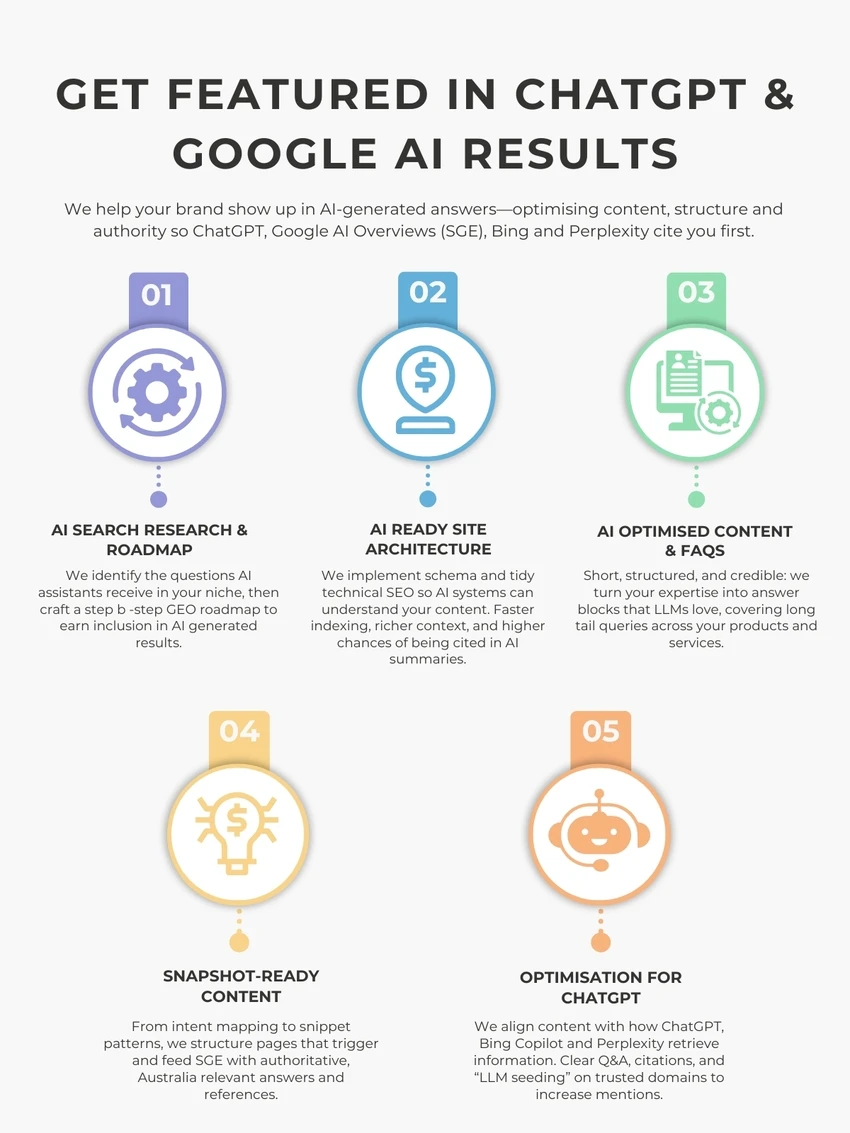 AIVY GEO/SEO for AI hero showing headline and five feature blocks illustrating strategy, schema/FAQ, LLM-friendly content, Google AI Overviews (SGE) tactics, and ChatGPT visibility.