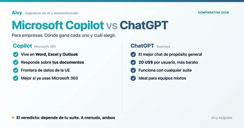 Comparativa Microsoft Copilot vs ChatGPT para empresas en 2026, integración, seguridad y precio