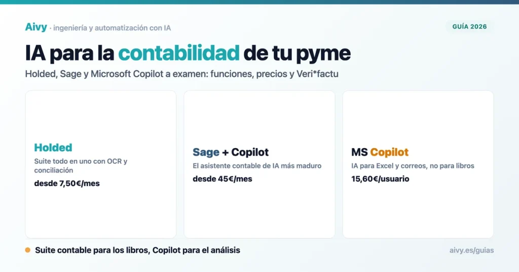 Inteligencia artificial para la contabilidad: Holded, Sage y Microsoft Copilot comparados para pymes