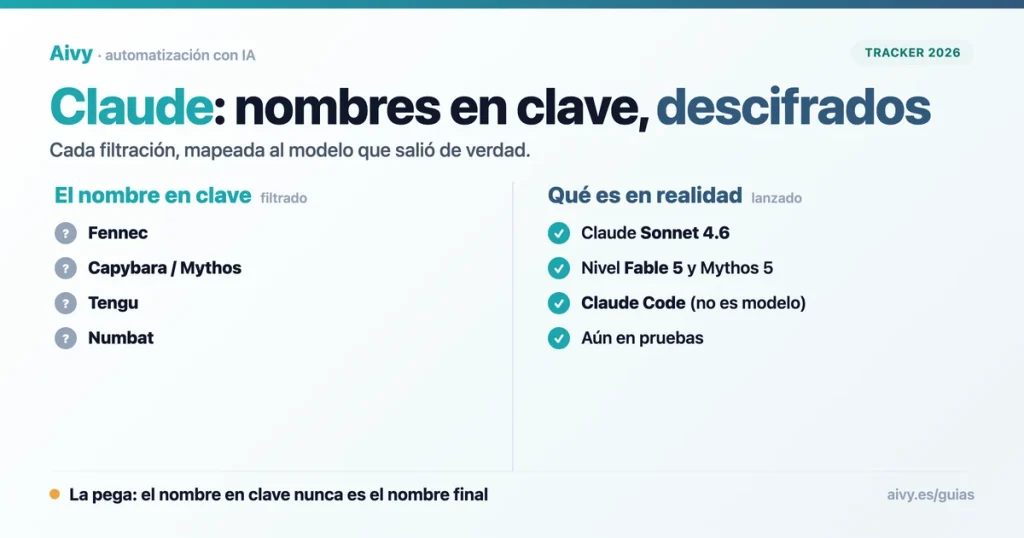 Descifrador de nombres en clave de Claude: Fennec, Capybara y Tengu y su modelo real