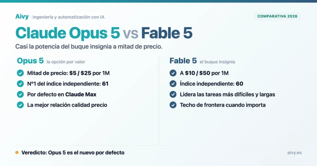 Claude Opus 5 frente a Fable 5: mitad de precio y nº1 del índice independiente