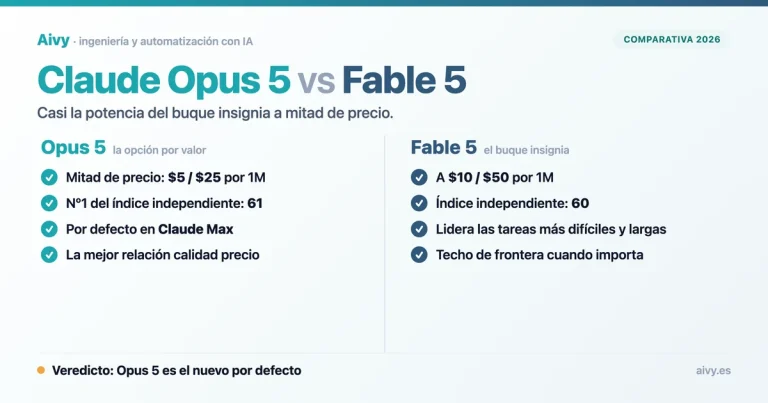 Claude Opus 5 frente a Fable 5: mitad de precio y nº1 del índice independiente