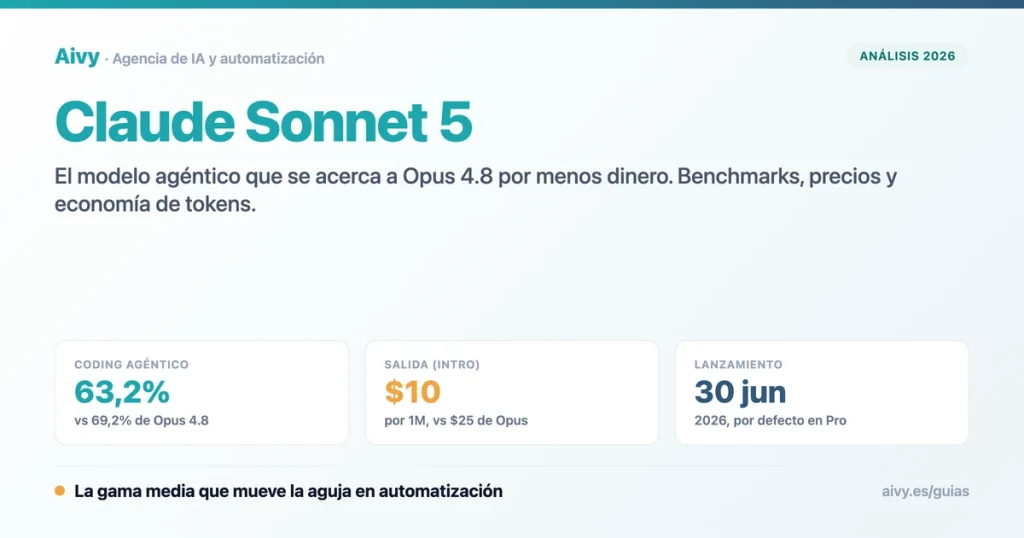 Claude Sonnet 5 de Anthropic: el modelo agentico que se acerca a Opus 4.8 por menos dinero, con benchmarks y precios