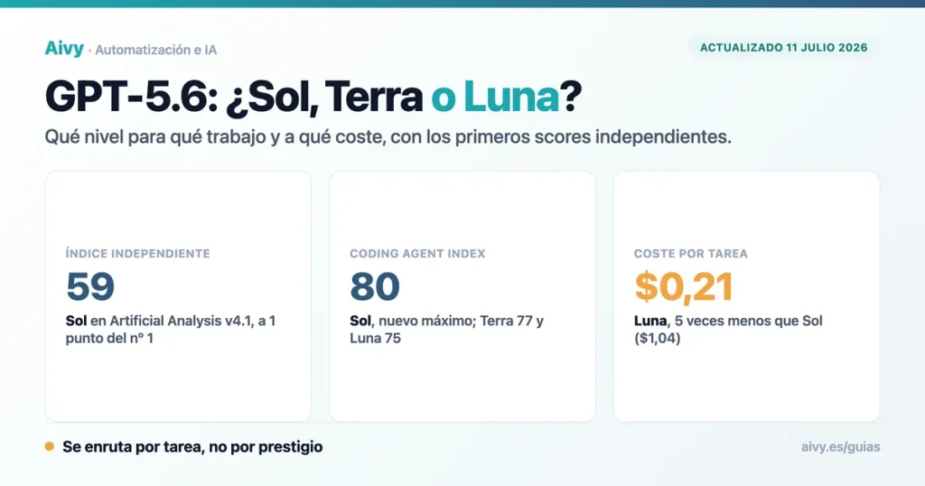 GPT-5.6 Sol vs Terra vs Luna: qué nivel elegir, con Sol a 59 en el índice independiente de Artificial Analysis, 80 en el Coding Agent Index y Luna a 0,21 dólares por tarea
