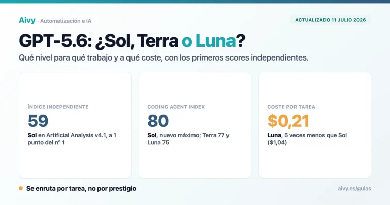 GPT-5.6 Sol vs Terra vs Luna: qué nivel elegir, con Sol a 59 en el índice independiente de Artificial Analysis, 80 en el Coding Agent Index y Luna a 0,21 dólares por tarea