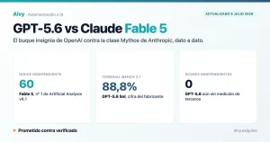 Comparativa GPT-5.6 vs Claude Fable 5 y Opus 4.8: Fable 5 lidera el índice independiente con 60, GPT-5.6 Sol declara 88,8% en Terminal-Bench y aún no tiene mediciones de terceros