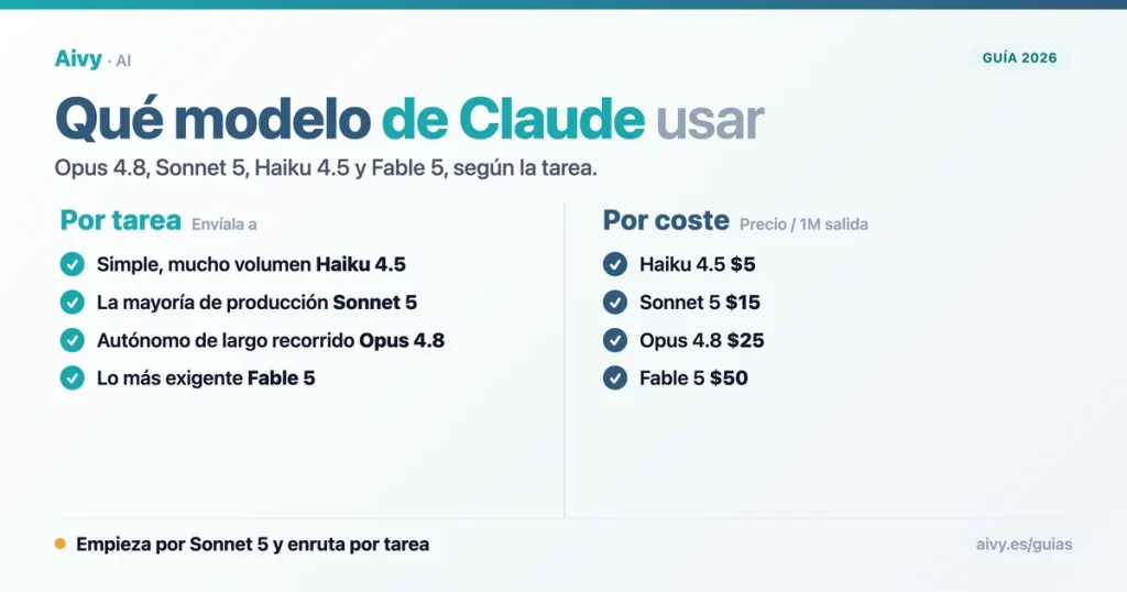 Qué modelo de Claude usar: Opus, Sonnet y Haiku según la tarea y el coste