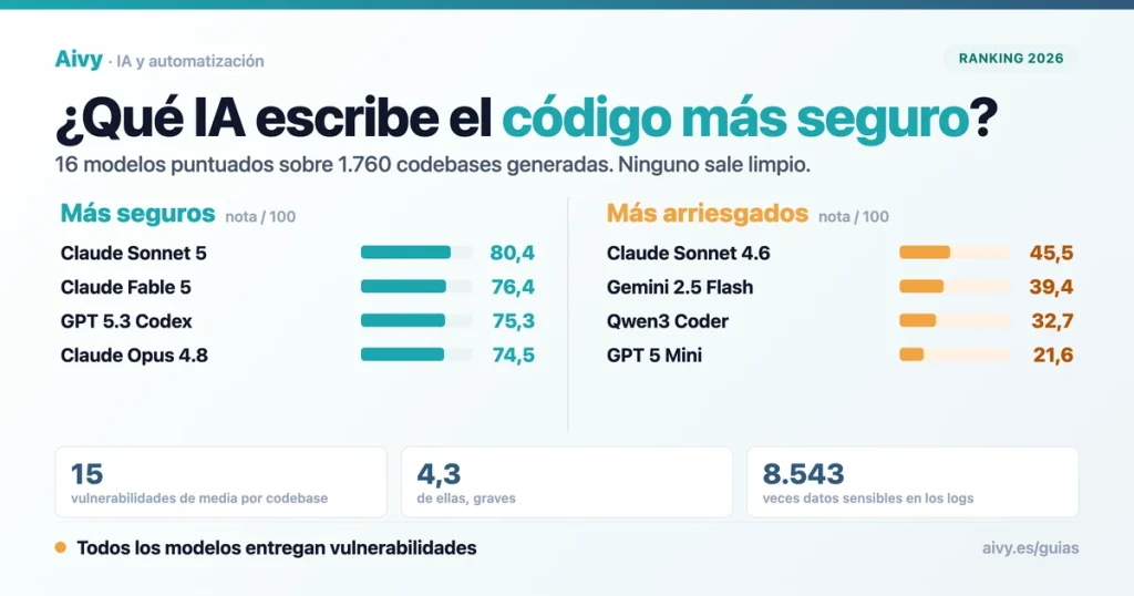 Ranking de seguridad del código con IA, Claude Sonnet 5 lidera con 80,4 sobre 100