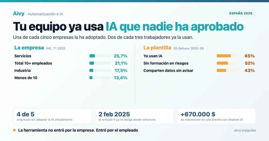 Shadow AI en empresas españolas: adopción oficial de IA frente al uso real de la plantilla