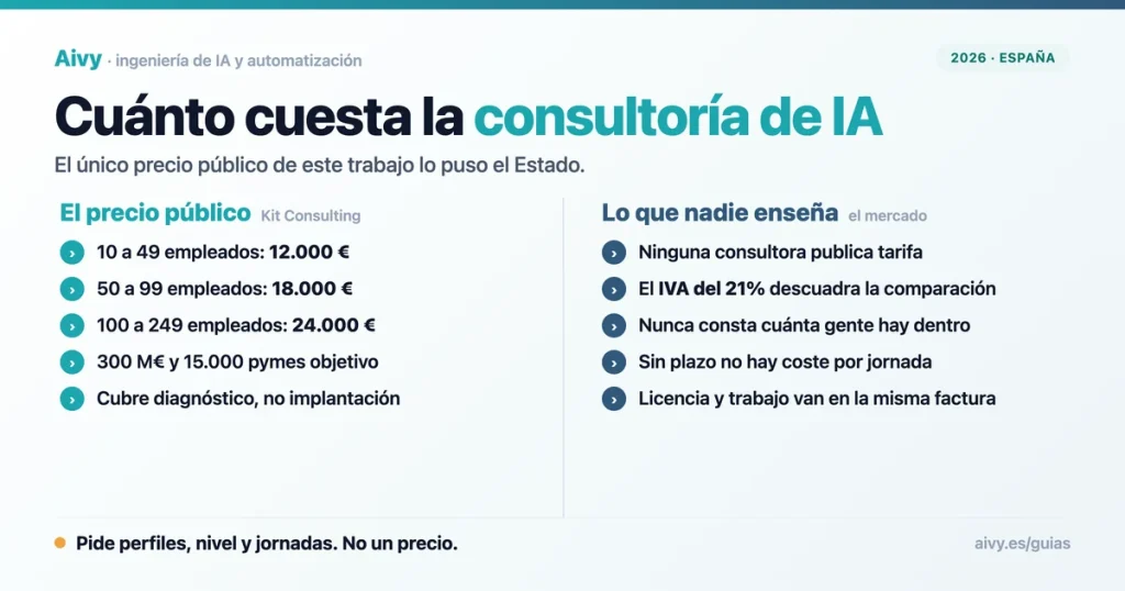 Consultoría de inteligencia artificial en España: precios del Kit Consulting frente al mercado