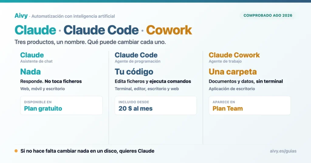 Qué es Claude Code frente a Claude y Cowork, tres productos de Anthropic y qué puede cambiar cada uno
