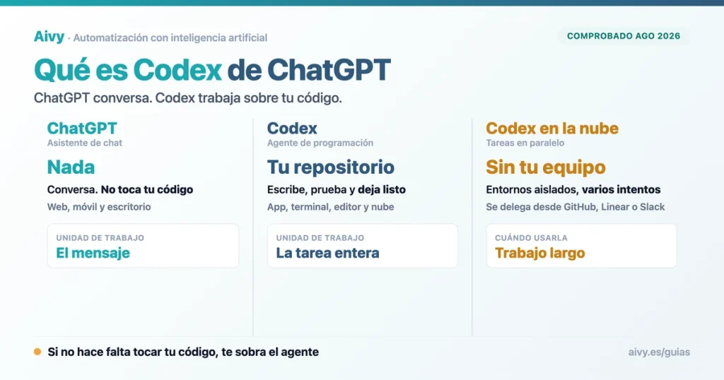 Codex de ChatGPT frente al chat de OpenAI y qué puede tocar cada uno