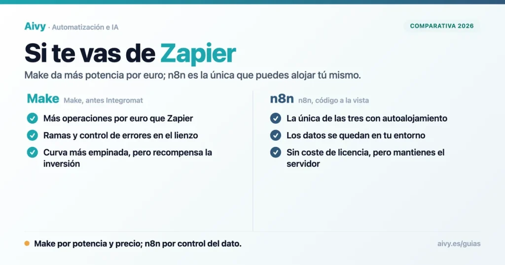 Tarjeta comparativa entre Make y n8n como alternativas a Zapier: coste por operación, potencia visual y control del dato.