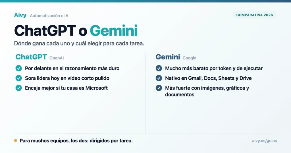 Tarjeta comparativa entre ChatGPT de OpenAI y Gemini de Google con tres ventajas de cada uno en columnas.