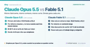Comparativa Claude Opus 5.5 vs Fable 5.1 con precios en euros y coste por tarea
