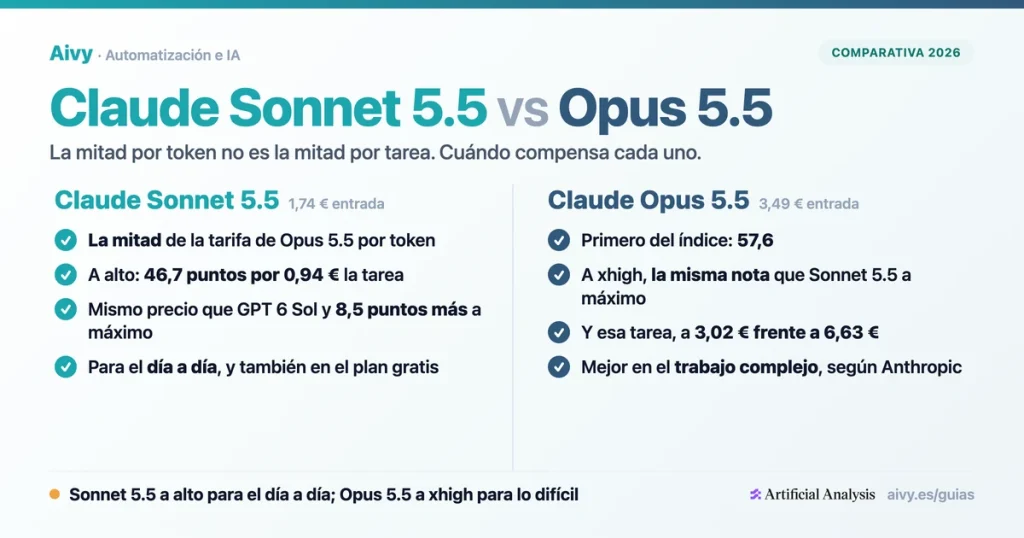 Comparativa Claude Sonnet 5.5 vs Opus 5.5 con precios en euros y coste por tarea según el esfuerzo