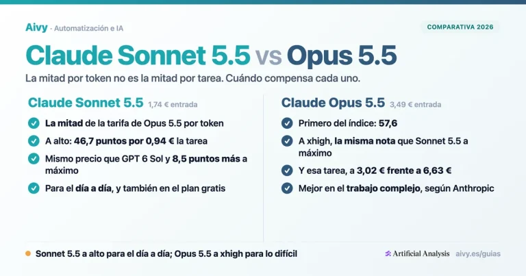 Comparativa Claude Sonnet 5.5 vs Opus 5.5 con precios en euros y coste por tarea según el esfuerzo