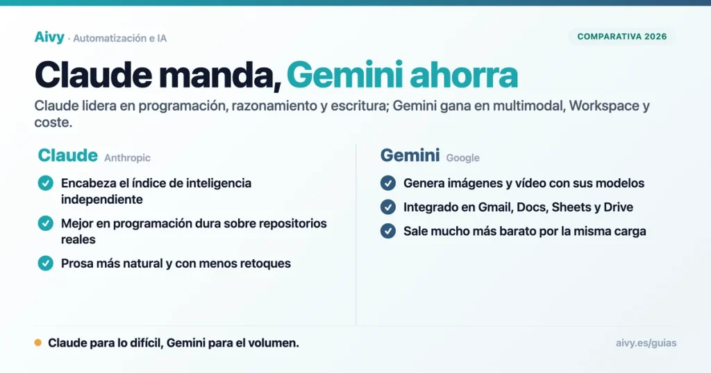 Tarjeta comparativa de Claude y Gemini con tres puntos fuertes de cada modelo, capacidad frente a coste.