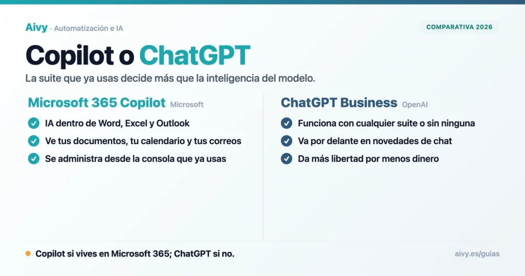 Tarjeta comparativa entre Microsoft 365 Copilot y ChatGPT Business para empresas, con tres claves de cada uno.
