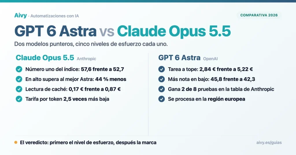 GPT 6 Astra vs Claude Opus 5.5: comparativa de índice, coste por tarea en euros y caché para empresas españolas