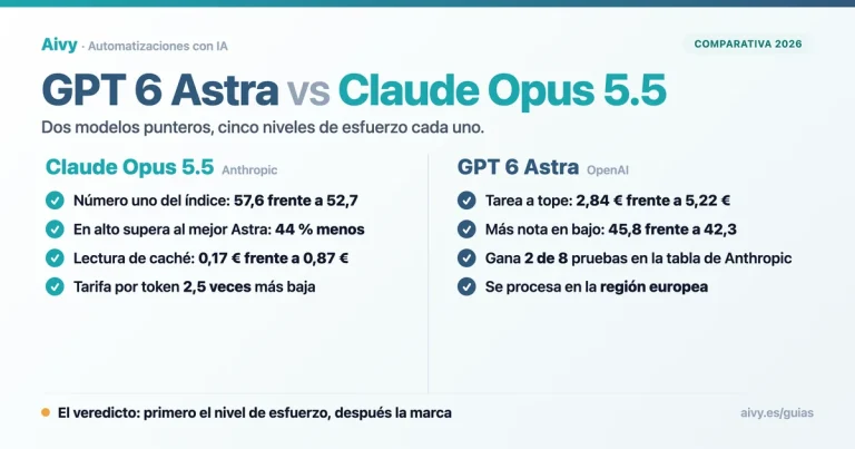 GPT 6 Astra vs Claude Opus 5.5: comparativa de índice, coste por tarea en euros y caché para empresas españolas