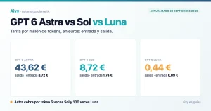 Tarifa por millón de tokens de GPT 6 Astra, GPT 6 Sol y GPT 6 Luna en euros: entrada 8,72 €, 1,74 € y 0,09 €; salida 43,62 €, 8,72 € y 0,44 €