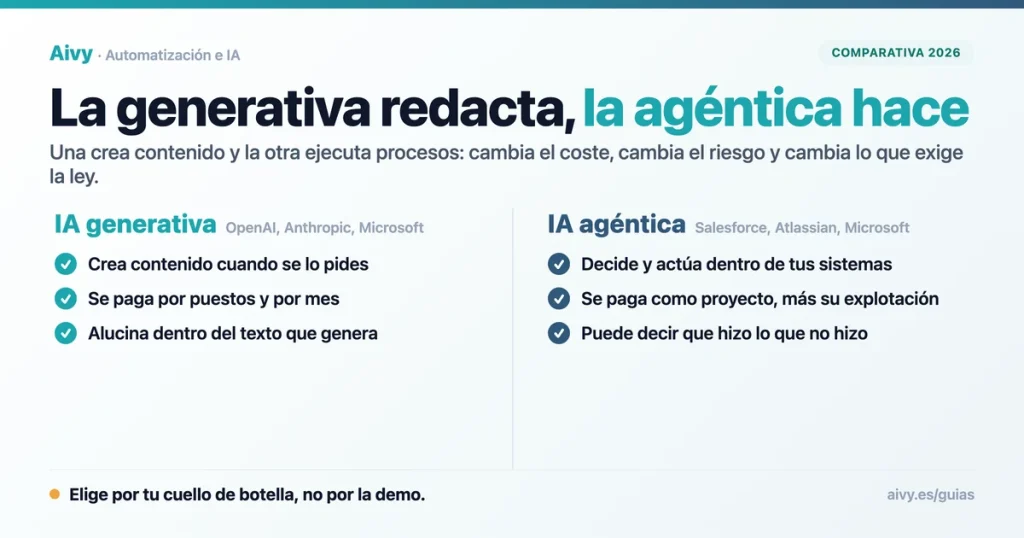 Tarjeta comparativa entre IA generativa e IA agéntica con tres diferencias por columna: qué hacen, cómo se pagan y su riesgo.
