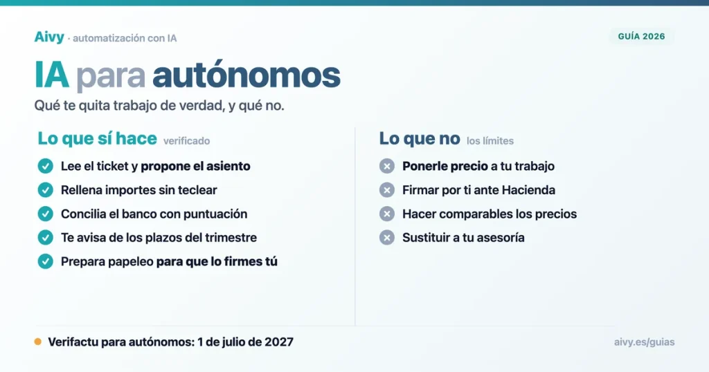 IA para autónomos: qué hace el software y qué no firma por ti