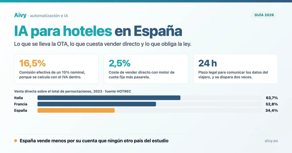 IA para hoteles en España: comisión efectiva, coste de la venta directa y plazo del registro de viajeros