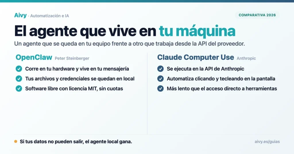 Tarjeta comparativa entre OpenClaw, agente de IA local, y Claude Computer Use, la automatización visual de Anthropic.