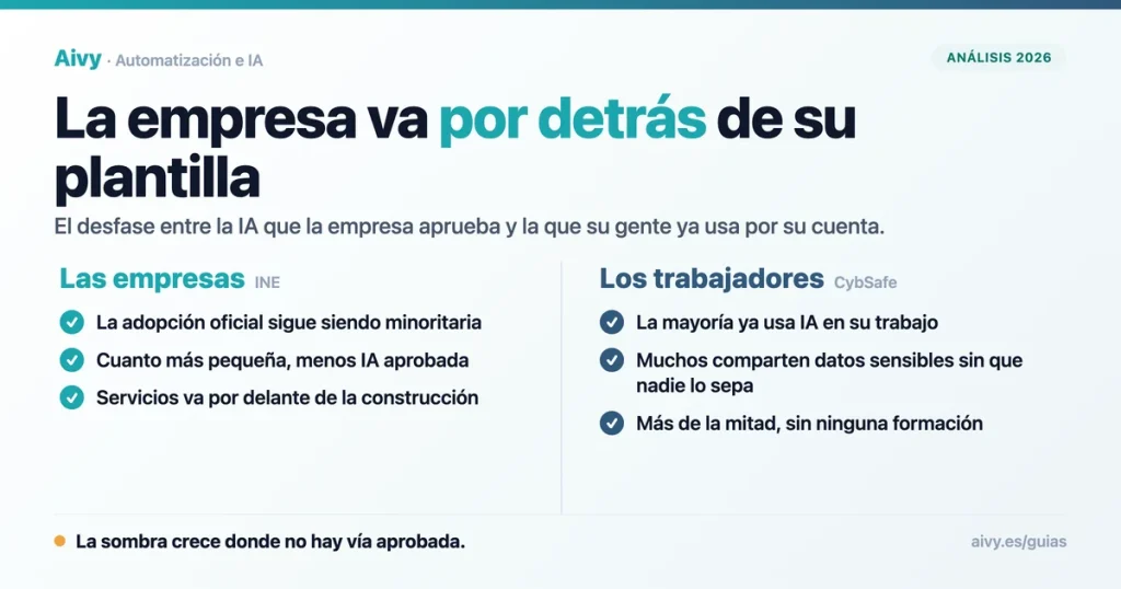 Tarjeta comparativa: la adopción oficial de IA en las empresas españolas frente al uso real que ya hacen sus trabajadores.