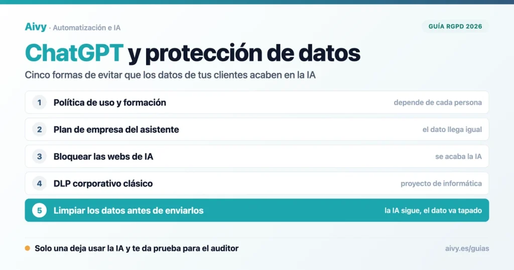 ChatGPT y protección de datos: cinco formas de evitar fugas de datos de clientes en la empresa, comparadas