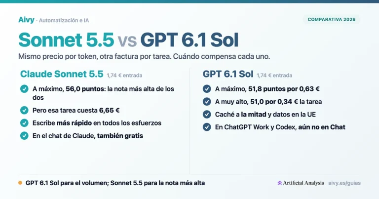 Comparativa Claude Sonnet 5.5 vs GPT 6.1 Sol con el precio en euros y el coste por tarea según el esfuerzo
