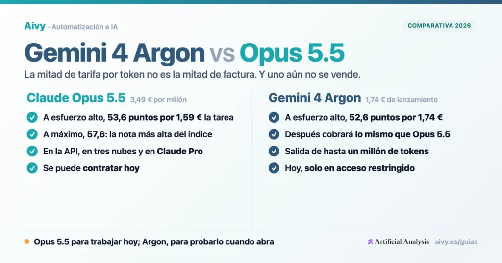 Comparativa Gemini 4 Argon vs Opus 5.5 con la nota y el coste por tarea en euros a esfuerzo alto