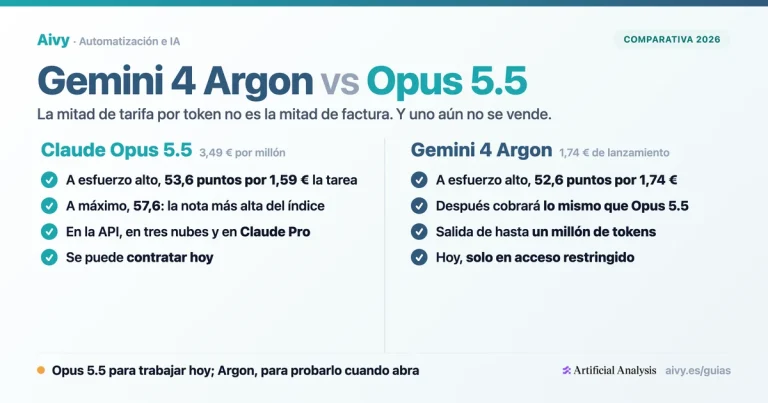 Comparativa Gemini 4 Argon vs Opus 5.5 con la nota y el coste por tarea en euros a esfuerzo alto