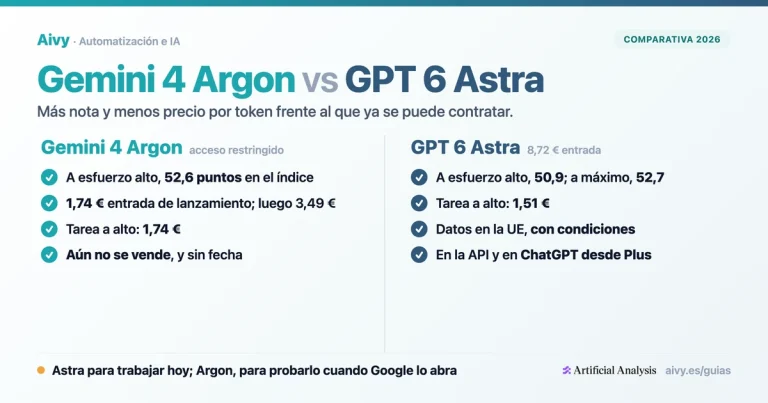Gemini 4 Argon vs GPT 6 Astra: índice de Artificial Analysis a esfuerzo alto, coste por tarea y precio por token en euros