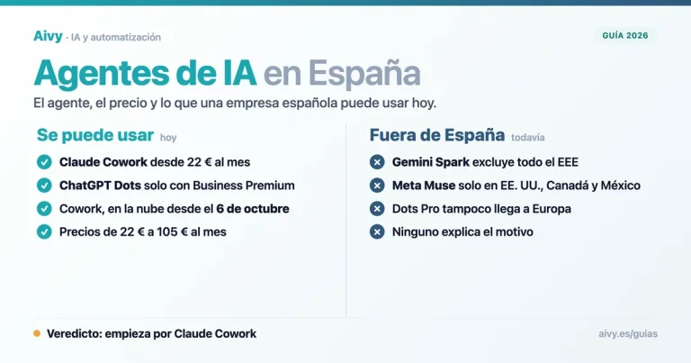 Mejores agentes de IA en 2026: cuáles se pueden usar en España, Claude Cowork y ChatGPT Dots, y cuáles se quedan fuera, Gemini Spark y Meta Muse