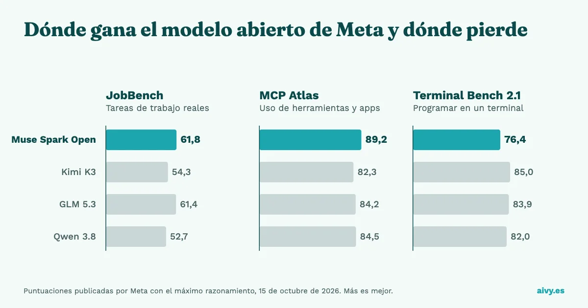 Gráfica de barras con las puntuaciones publicadas por Meta: Muse Spark Open supera a Kimi K3, GLM 5.3 y Qwen 3.8 en JobBench y MCP Atlas, pero queda por detrás de los tres en Terminal Bench 2.1