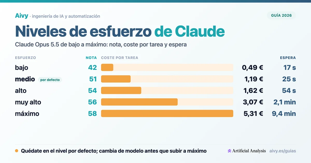 Niveles de esfuerzo de Claude: nota, coste por tarea en euros y espera de Opus 5.5 de bajo a máximo