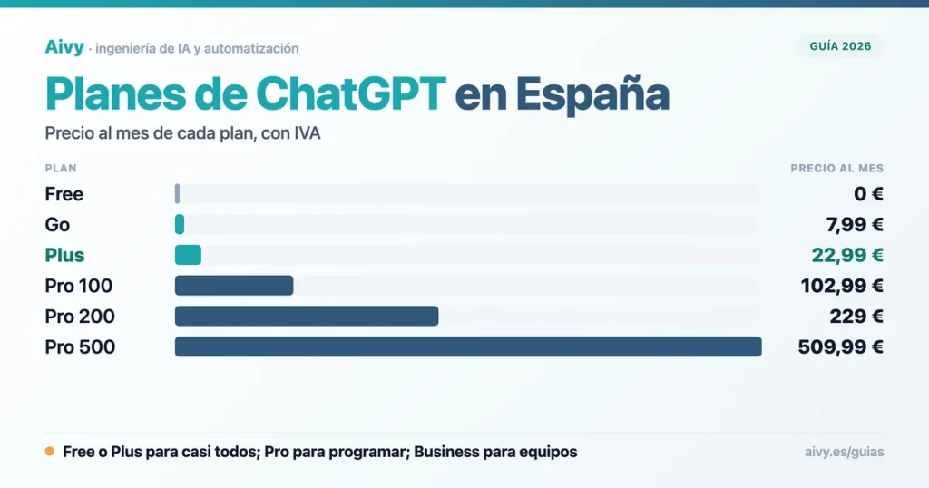 Planes de ChatGPT en España: precio al mes de Free, Go, Plus y los tres planes Pro con IVA