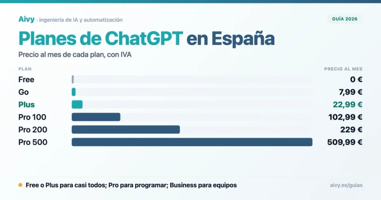 Planes de ChatGPT en España: precio al mes de Free, Go, Plus y los tres planes Pro con IVA